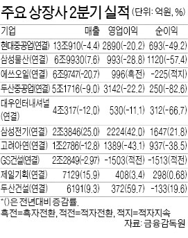 삼성전기, 갤럭시 덕에 2분기 사상 최대 실적