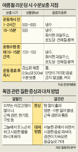 여름 휴가로 필드 한바퀴?…땡볕 라운딩에 심장이 열받는다