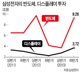 "물 들어올때 노 저어라" 살아나는 반도체에 과감한 투자