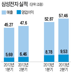 삼성 '폰이 벌던 자리' 반도체가 메웠다