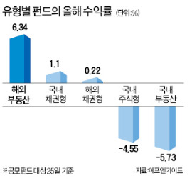 해외 부동산펀드 수익률 단연 '으뜸'