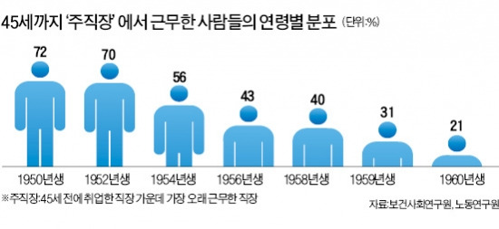 베이비붐 세대의 희망과 좌절