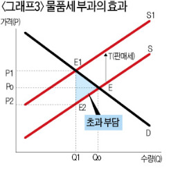 [영화로 쓰는 경제학원론] 세금 물리면 '초과부담'으로 '경제 비효율' 유발