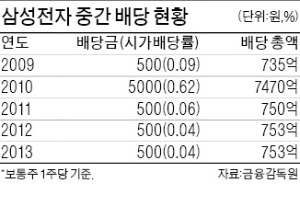 삼성전자 중간배당 종전대로