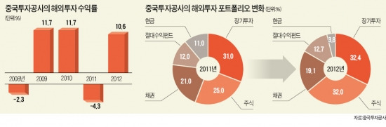 작년 해외 투자수익 10.6% 올린 中투자공사, 포트폴리오 변화 보니…