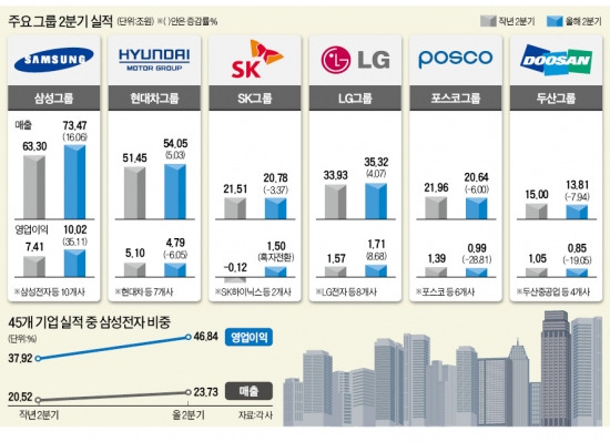 [한국 대표기업들 2분기 마이너스 성장] 전자 빼면 영업익 '반토막'…삼성, 웃지 못한 이유 있었네