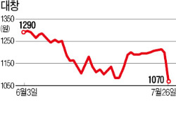 구리값 때문에…대창·서원, 파생상품 100억 이상 손실…주가 급락