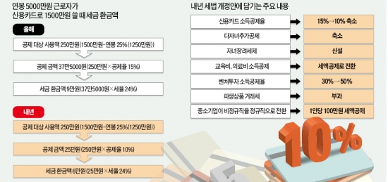 [내년 세법 개정안 무슨내용 담기나] 다자녀공제 축소…연소득 4000만원 이상 가구 혜택 줄어들 듯