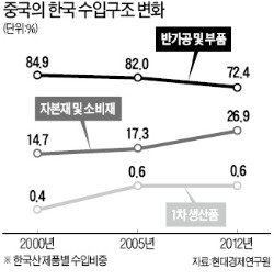 中 산업구조 '한국처럼' 급변…유화·IT 수출 '먹구름'