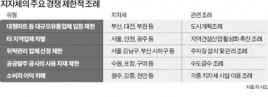 他지역 기업 차별 '지자체 조례' 손본다