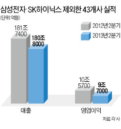 [마켓인사이트] 스마트폰·반도체 빼면 '마이너스 성장'