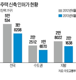 [계속되는 주택시장 침체] 주택 신축허가도 상반기 24% 감소