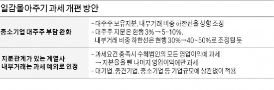 일감 몰아주기 과세 완화…中企 불만 쏟아져 시행하자마자 '손질'