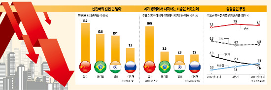 "美 출구전략에 신흥국 성장 신화 막내려"