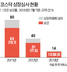 [마켓인사이트] 코스닥 상장 우등생 효과?