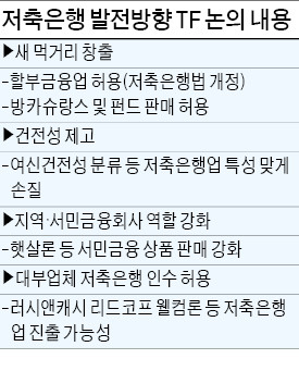 저축은행 숙원 풀리나…방카슈랑스·펀드판매 허용키로