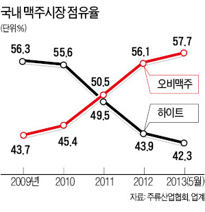 '거품'에 승부 건 하이트진로