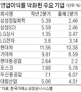 [한국 대표기업들 2분기 마이너스 성장] 20대그룹 계열사 절반 이상 수익성 악화 신음