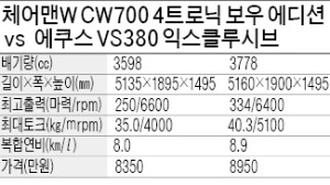 [시승기] 주행 안정성 탁월한 '에쿠스' vs 중후한 승차감 '체어맨'