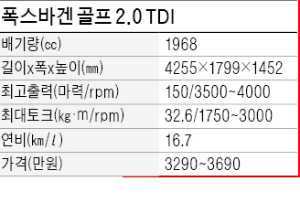 폭스바겐 골프 2.0 TDI, 7세대로 진화한 골프…똑똑한 해치백에 세련미 더하다