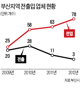 부산 명례산단에 他지역기업 몰린다…땅값 싸고 교통망 좋아 물류비 절감