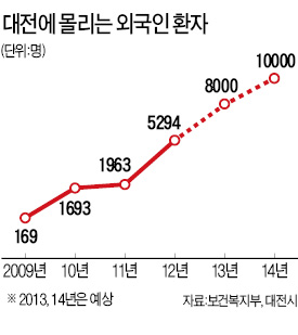 외국 환자 유치 성공한 대전시, 의료시설·유성온천·청주공항 연계 의료 마케팅…올 8000명 예상