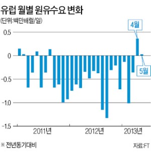 유럽 경기 바닥 찍고 살아나나