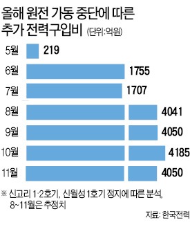 한전 "원전 중단 손실 한수원이 100% 내라"