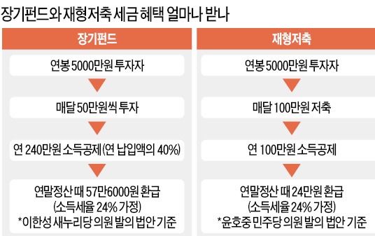 여야, 소득공제 '빅딜' 이뤄질까