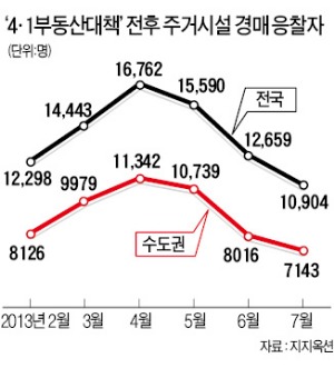 잘나가던 경매시장도 '썰렁하네'