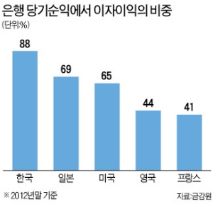 [은행 高연봉 '논란'] "성과 따로 보상 따로 '무늬만 연봉제' 부터 고쳐야"