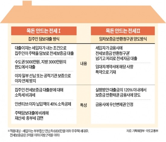 정부, 年4%대 '목돈 안드는 전세' 대출 내달 시행, 집주인한테 전세자금 빌리라는데…효과 있을까