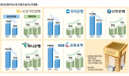 [은행 高연봉 '논란'] '생산성 반토막' 은행, 3배 뛴 삼성전자보다 연봉 더 많이 올라