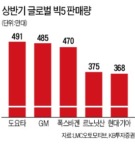 현대·기아차, 글로벌 4위 같은 5위