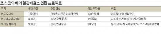 "수익성 불투명"…포스코, 인도제철소 투자 '일단 멈춤'