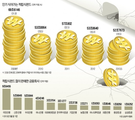 쥐구멍 찾는 적립식펀드