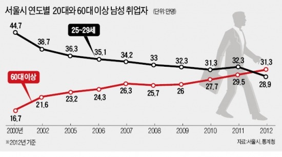 '폼' 나는 일만 찾는 20代…'일' 만 시켜달라는 60代