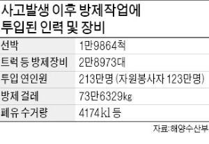 5년7개월만에…"태안 앞바다 완전히 되살아났다"