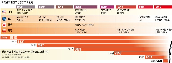 ['전력대란' LED가 답이다] 세계는 지금 LED로 '전력 다이어트'