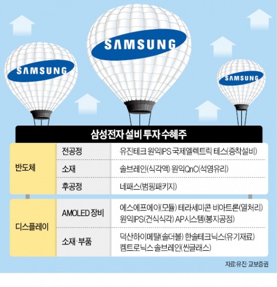 삼성전자 투자 확대에…수혜株 들썩