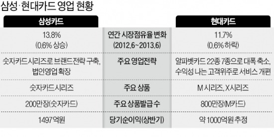 카드업계 맞수CEO 승자는? 삼성카드 '확장론' vs 현대카드 '선택과 집중론'