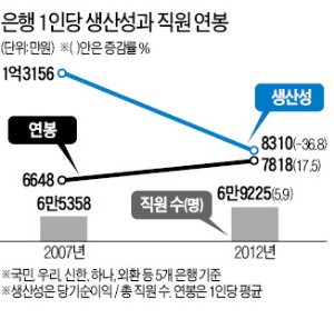 은행 연봉 20% 뛸 때 생산성은 40% 추락