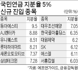 국민연금, 車·금융주 지분 늘렸다