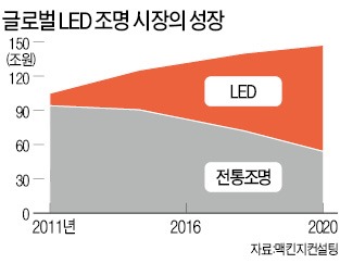 전력난 겪은 日, LED에 꽂혔다