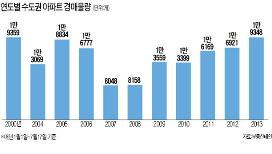 [Real Estate] 경매로 내집마련 해볼까…