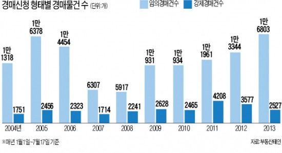 [Real Estate] 경매로 내집마련 해볼까…