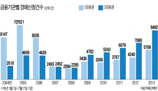 [Real Estate] 경매로 내집마련 해볼까…