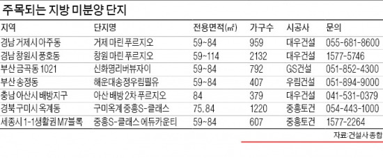 [Real Estate] 거제 마린 푸르지오, 대우조선해양과 근접…부산 신화명 리버뷰자이, 중도금60% 무이자 대출