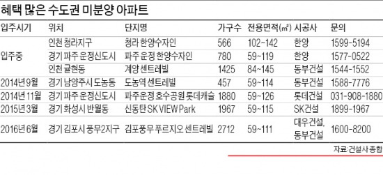 [Real Estate] 혜택많은 준공 후 미분양…입지·미래가치 좋은 곳 찜해볼까