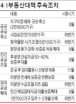 [Real Estate] '4·1 대책' 후속조치…부동산 시장 볕드나